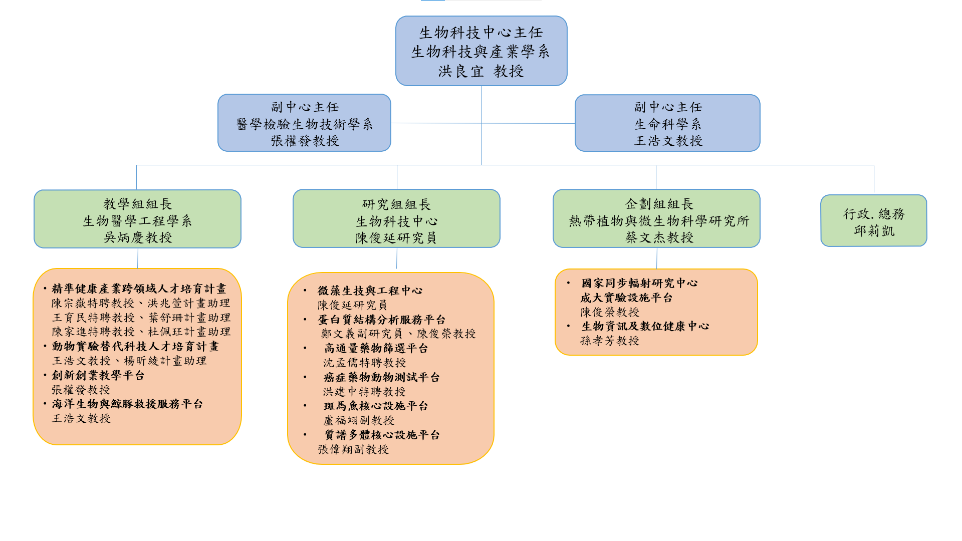 行政組織及架構 中心置主任一人、副主任二人，綜理中心業務。為因應本中心各項業務發展之需要，設下列三組，並設置組長各一人，襄助中心主任執行各組相關之業務。 一、 教學組：  下設資訊室，負責生物科技資訊網站，規劃跨院系之全校性生物科技學程， 並推動教育部生物技術教學改進計畫 ，培育生物科技人才。  二、 研究組：  設置各類核心實驗室，協助建立關鍵生物技術與基礎設施開放全校使用，整合、支援跨院系之相關研究，並負責經濟部學界科專『臨床提升機能重建醫療器材創新研發計畫』的推動。  三、 企劃組：  安排生物科技相關的學術演講，並推動本校與國內外生物科技相關機構之合作及其他與產、官、學、相關業務之推展。 本中心設立諮議委員會，由校長擔任主任委員，聘請校內、外相關學者及專家為委員，俾對中心長期發展之方向及運作提供建言。