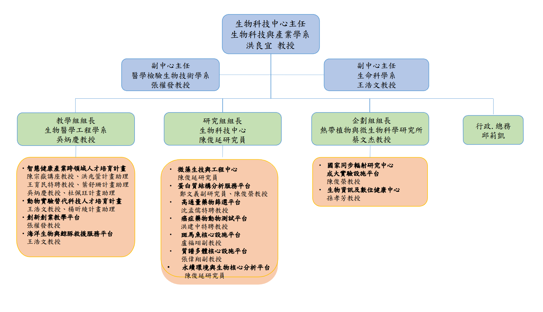 行政組織及架構 中心置主任一人、副主任二人，綜理中心業務。為因應本中心各項業務發展之需要，設下列三組，並設置組長各一人，襄助中心主任執行各組相關之業務。 一、 教學組：  下設資訊室，負責生物科技資訊網站，規劃跨院系之全校性生物科技學程， 並推動教育部生物技術教學改進計畫 ，培育生物科技人才。  二、 研究組：  設置各類核心實驗室，協助建立關鍵生物技術與基礎設施開放全校使用，整合、支援跨院系之相關研究，並負責經濟部學界科專『臨床提升機能重建醫療器材創新研發計畫』的推動。  三、 企劃組：  安排生物科技相關的學術演講，並推動本校與國內外生物科技相關機構之合作及其他與產、官、學、相關業務之推展。 本中心設立諮議委員會，由校長擔任主任委員，聘請校內、外相關學者及專家為委員，俾對中心長期發展之方向及運作提供建言。