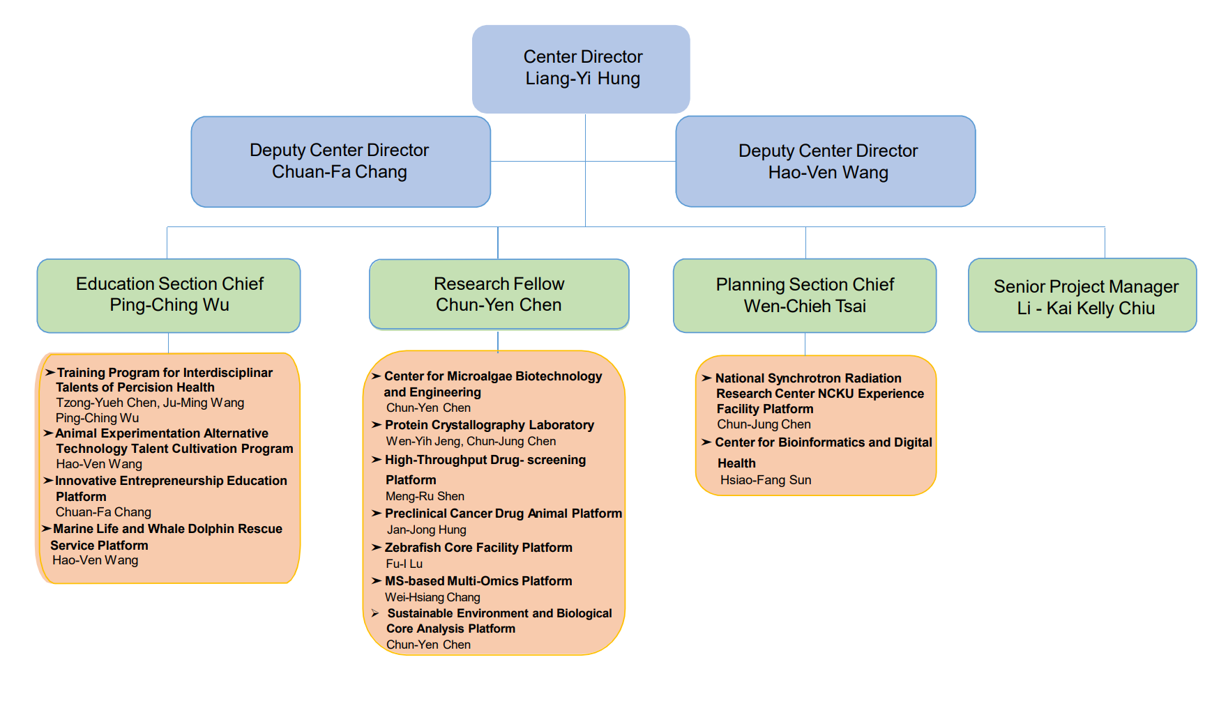 To meet the demands for the operation and development of the center, three sections, i.e. Education Section, Research Section and Planning Section, were established to help the director perform relevant duties and assignments. And a Section Head leads each section for its individual mission.  1. Education Section: An information desk is setup to be in charge of the operation of a biotechnology cyber network. This section is responsible for the planning of     an intercollegiate biotechnology education program at the university, the implementation of the MOE-assigned biotechnological research projects, and the     cultivation of biotechnology talents.  2. Research Section: It consists of various core laboratories to establish key biotechnology and infrastructures available for all NCKU students, to integrate and     support relevant studies among colleges and departments at the university, and to facilitate the operation of the NCKU-NSYSU Biotechnology Center.  3. Planning Section: It serves to organize lectures concerning biotechnology, to promote cooperation between the University and relevant biotechnology institutions     in Taiwan and abroad, and to carry out projects and assignments from the sectors of business, government, academy, and research. The center also has an     advisory committee. The President of the University serves as the Committee Director to employ relevant scholars and experts from nationwide research     institutes as committee members. The committee provides suggestions on the operation and development of the center.