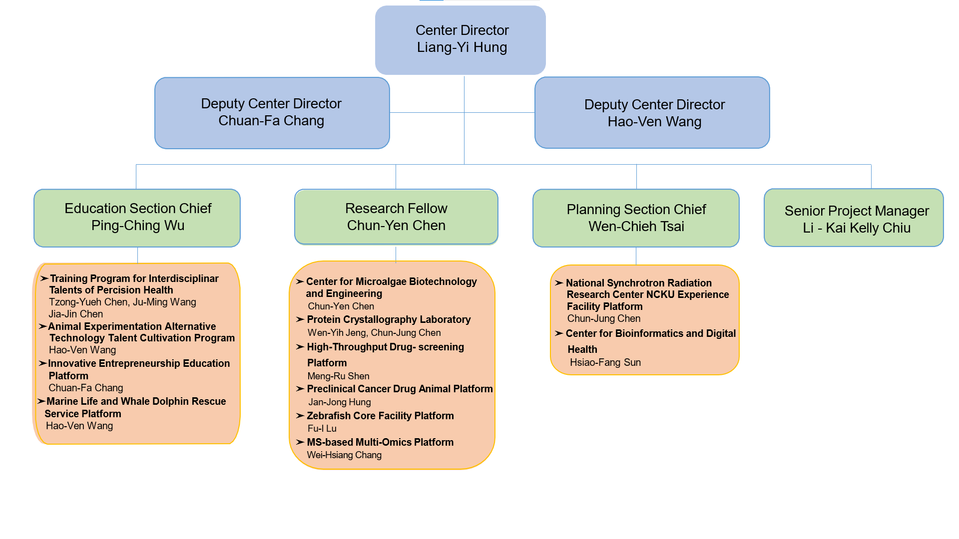 To meet the demands for the operation and development of the center, three sections, i.e. Education Section, Research Section and Planning Section, were established to help the director perform relevant duties and assignments. And a Section Head leads each section for its individual mission.  1. Education Section: An information desk is setup to be in charge of the operation of a biotechnology cyber network. This section is responsible for the planning of     an intercollegiate biotechnology education program at the university, the implementation of the MOE-assigned biotechnological research projects, and the     cultivation of biotechnology talents.  2. Research Section: It consists of various core laboratories to establish key biotechnology and infrastructures available for all NCKU students, to integrate and     support relevant studies among colleges and departments at the university, and to facilitate the operation of the NCKU-NSYSU Biotechnology Center.  3. Planning Section: It serves to organize lectures concerning biotechnology, to promote cooperation between the University and relevant biotechnology institutions     in Taiwan and abroad, and to carry out projects and assignments from the sectors of business, government, academy, and research. The center also has an     advisory committee. The President of the University serves as the Committee Director to employ relevant scholars and experts from nationwide research     institutes as committee members. The committee provides suggestions on the operation and development of the center.